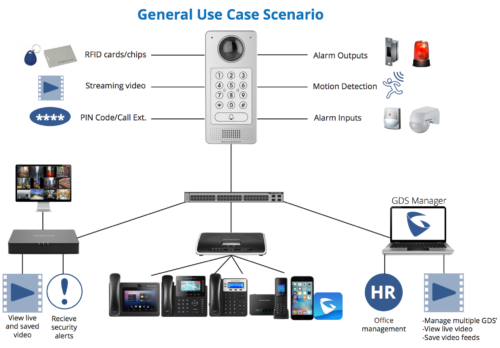 GRANDSTREAM GDS3710 VIDEO DOOR SYSTEM FOR GERALDTON HOMES